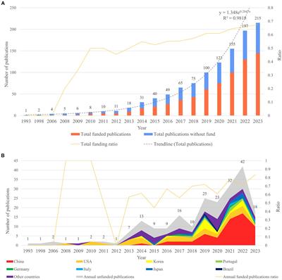 Global status and trends of gastric cancer and gastric microbiota research: a bibliometric analysis